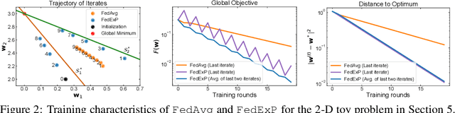 Figure 3 for FedExP: Speeding up Federated Averaging Via Extrapolation