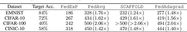 Figure 2 for FedExP: Speeding up Federated Averaging Via Extrapolation