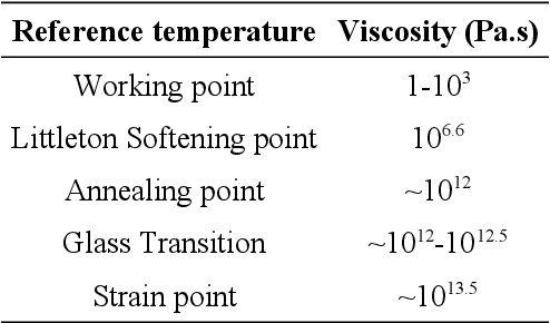 Figure 1 for Artificial neural networks for predicting the viscosity of lead-containing glasses
