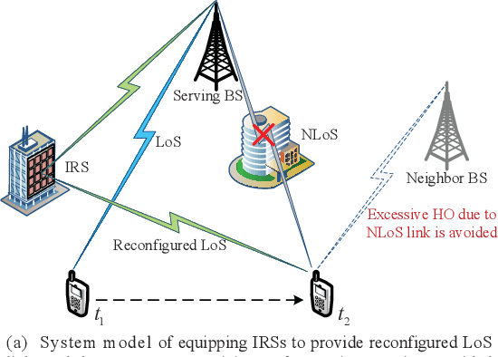 Figure 1 for Analysis of Intelligent Reflecting Surface-Enhanced Mobility Through a Line-of-Sight State Transition Model