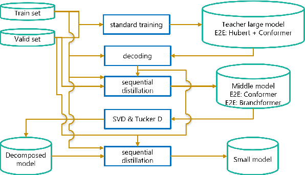 Figure 1 for Tensor decomposition for minimization of E2E SLU model toward on-device processing