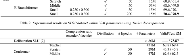 Figure 3 for Tensor decomposition for minimization of E2E SLU model toward on-device processing