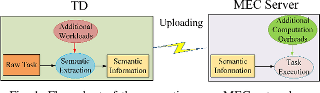 Figure 1 for Resource Allocation for Semantic-Aware Mobile Edge Computing Systems
