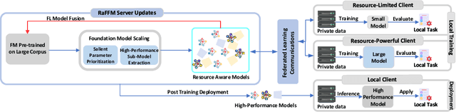 Figure 1 for Bridging the Gap Between Foundation Models and Heterogeneous Federated Learning