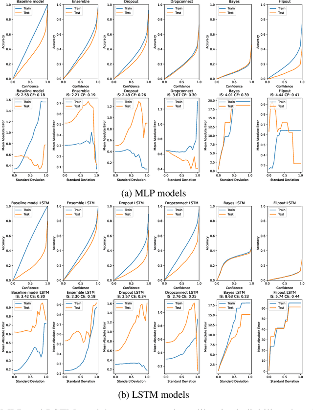 Figure 4 for Comparison of Uncertainty Quantification with Deep Learning in Time Series Regression