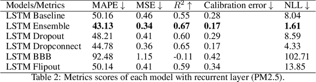 Figure 3 for Comparison of Uncertainty Quantification with Deep Learning in Time Series Regression