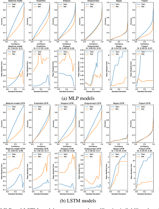 Figure 2 for Comparison of Uncertainty Quantification with Deep Learning in Time Series Regression