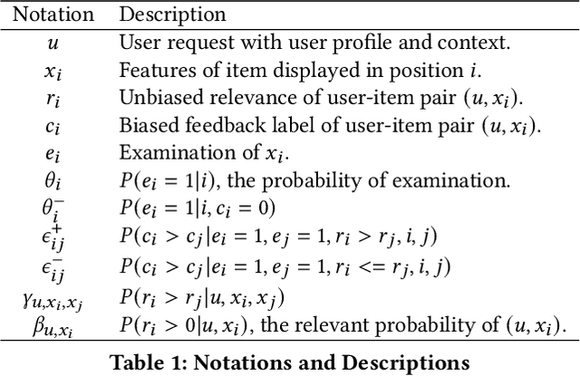 Figure 1 for Unbiased Learning to Rank with Biased Continuous Feedback