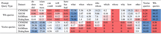 Figure 2 for LMGQS: A Large-scale Dataset for Query-focused Summarization