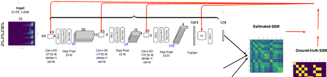 Figure 1 for SSM-Net: feature learning for Music Structure Analysis using a Self-Similarity-Matrix based loss