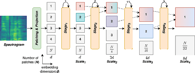 Figure 1 for MAST: Multiscale Audio Spectrogram Transformers