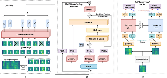 Figure 3 for MAST: Multiscale Audio Spectrogram Transformers