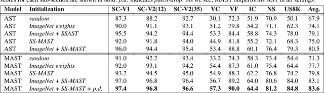 Figure 2 for MAST: Multiscale Audio Spectrogram Transformers