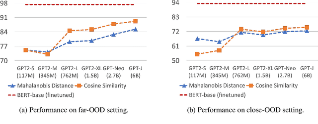 Figure 1 for Probing Out-of-Distribution Robustness of Language Models with Parameter-Efficient Transfer Learning