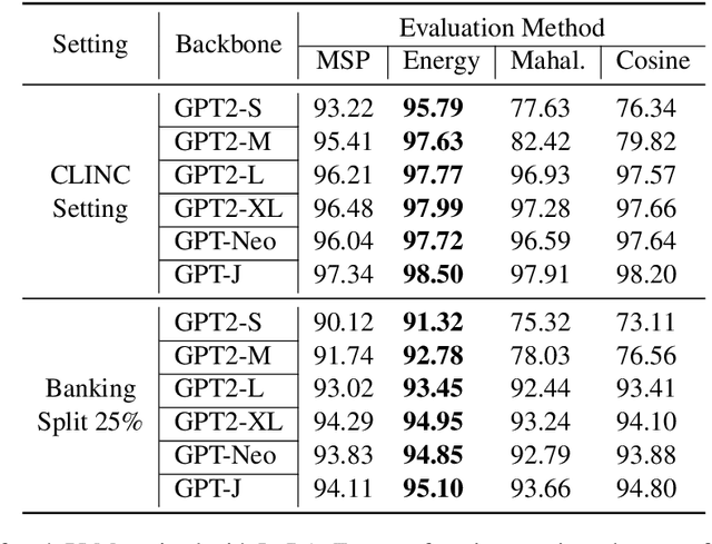 Figure 2 for Probing Out-of-Distribution Robustness of Language Models with Parameter-Efficient Transfer Learning