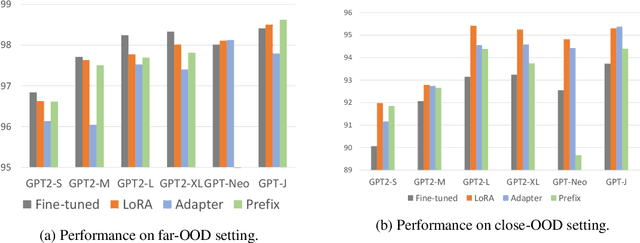 Figure 4 for Probing Out-of-Distribution Robustness of Language Models with Parameter-Efficient Transfer Learning