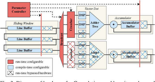 Figure 3 for HARFLOW3D: A Latency-Oriented 3D-CNN Accelerator Toolflow for HAR on FPGA Devices