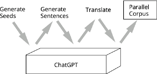 Figure 3 for Neural Machine Translation Data Generation and Augmentation using ChatGPT