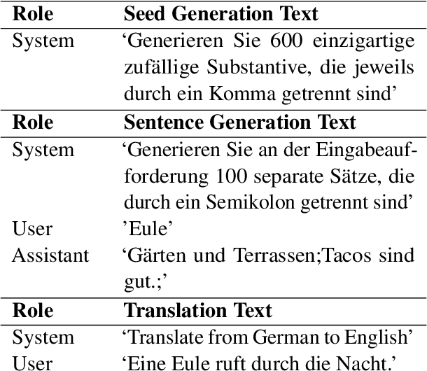 Figure 2 for Neural Machine Translation Data Generation and Augmentation using ChatGPT