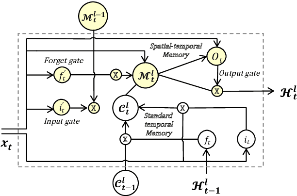 Figure 1 for Exploiting Spatial-temporal Correlations for Video Anomaly Detection