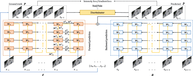 Figure 2 for Exploiting Spatial-temporal Correlations for Video Anomaly Detection