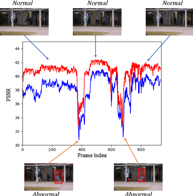 Figure 3 for Exploiting Spatial-temporal Correlations for Video Anomaly Detection