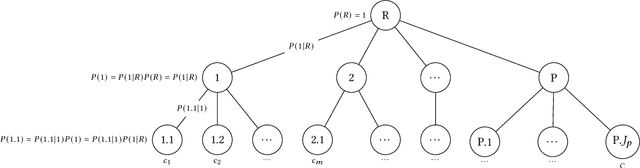 Figure 1 for Global Hierarchical Neural Networks using Hierarchical Softmax