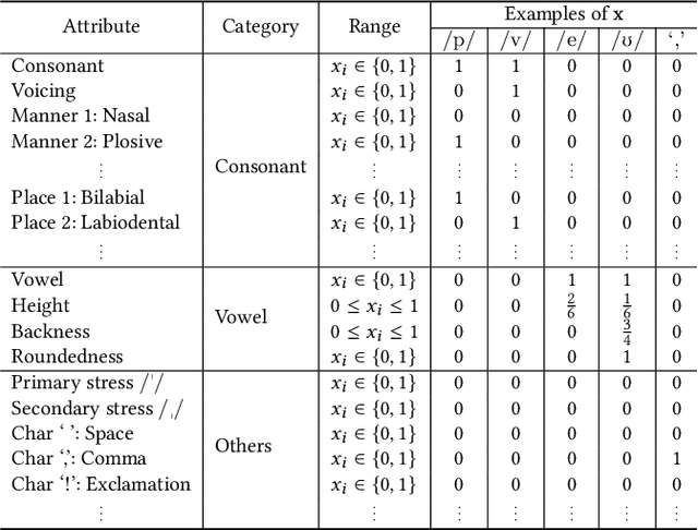 Figure 2 for IPA-CLIP: Integrating Phonetic Priors into Vision and Language Pretraining