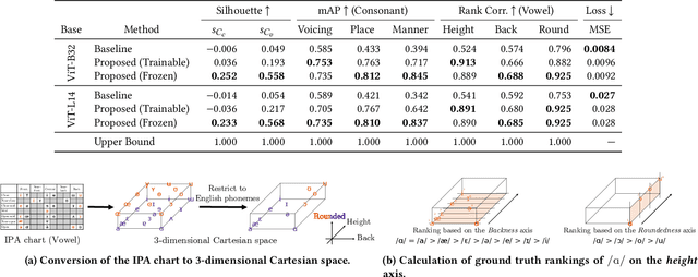 Figure 4 for IPA-CLIP: Integrating Phonetic Priors into Vision and Language Pretraining