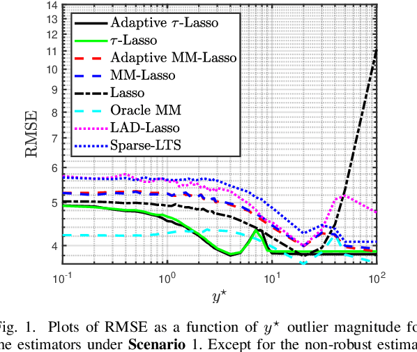 Figure 1 for The Adaptive $τ$-Lasso: Its Robustness and Oracle Properties