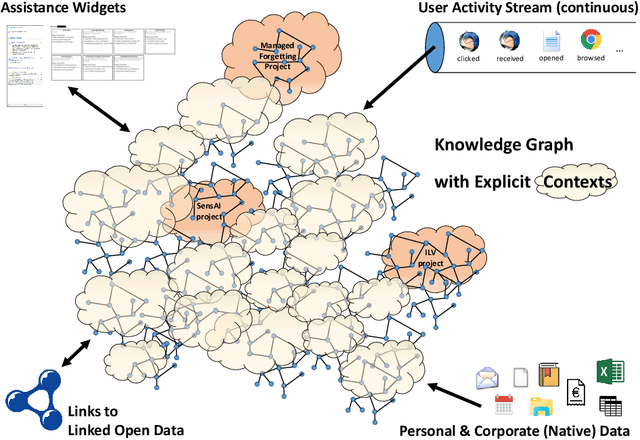 Figure 1 for Towards Self-organizing Personal Knowledge Assistants in Evolving Corporate Memories