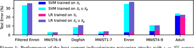 Figure 1 for When Can Linear Learners be Robust to Indiscriminate Poisoning Attacks?