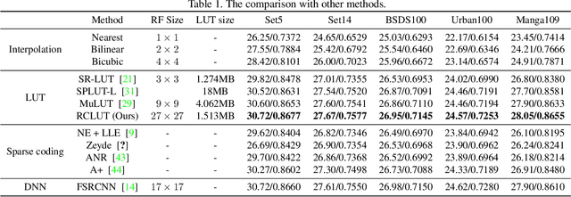 Figure 2 for Reconstructed Convolution Module Based Look-Up Tables for Efficient Image Super-Resolution