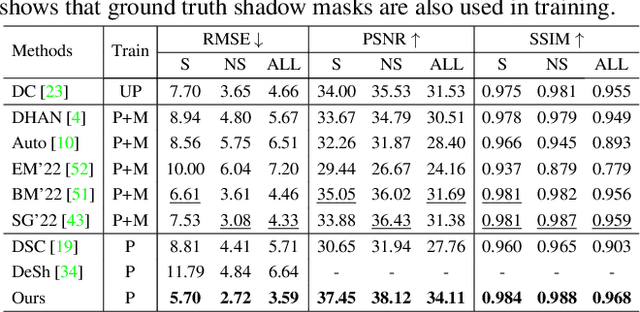 Figure 2 for ShadowDiffusion: Diffusion-based Shadow Removal using Classifier-driven Attention and Structure Preservation