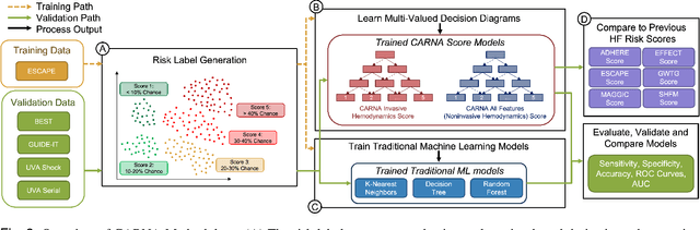 Figure 2 for CARNA: Characterizing Advanced heart failure Risk and hemodyNAmic phenotypes using learned multi-valued decision diagrams