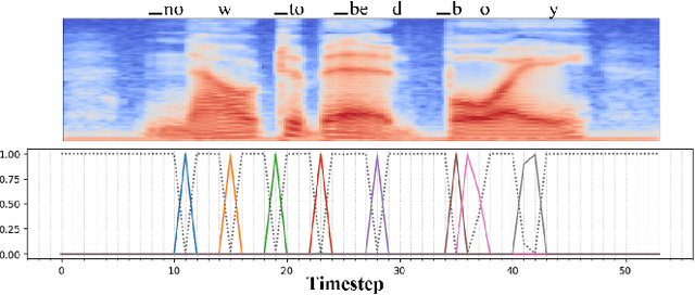 Figure 1 for AdaMER-CTC: Connectionist Temporal Classification with Adaptive Maximum Entropy Regularization for Automatic Speech Recognition