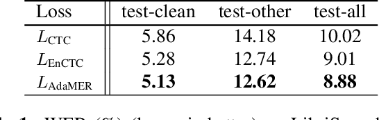 Figure 2 for AdaMER-CTC: Connectionist Temporal Classification with Adaptive Maximum Entropy Regularization for Automatic Speech Recognition