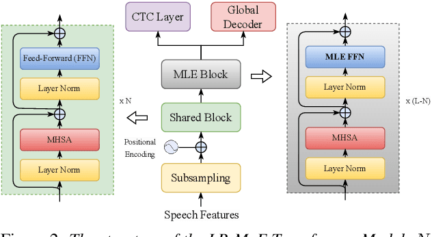 Figure 2 for Language-Routing Mixture of Experts for Multilingual and Code-Switching Speech Recognition