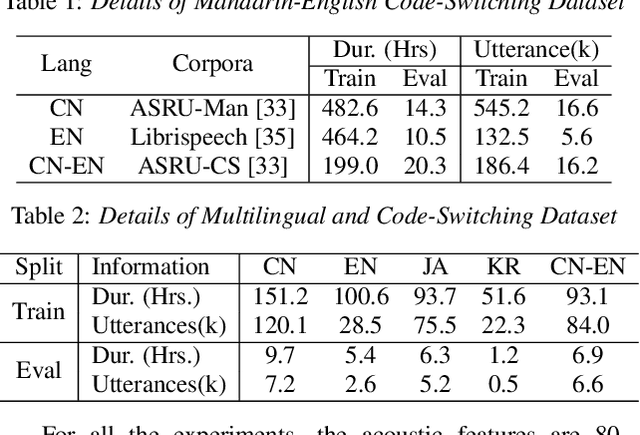 Figure 3 for Language-Routing Mixture of Experts for Multilingual and Code-Switching Speech Recognition
