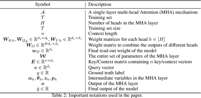 Figure 4 for Memorization Capacity of Multi-Head Attention in Transformers