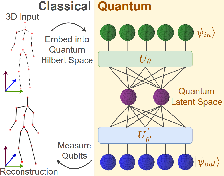 Figure 1 for 3D-QAE: Fully Quantum Auto-Encoding of 3D Point Clouds