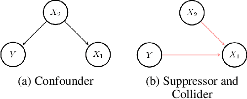 Figure 1 for Theoretical Behavior of XAI Methods in the Presence of Suppressor Variables