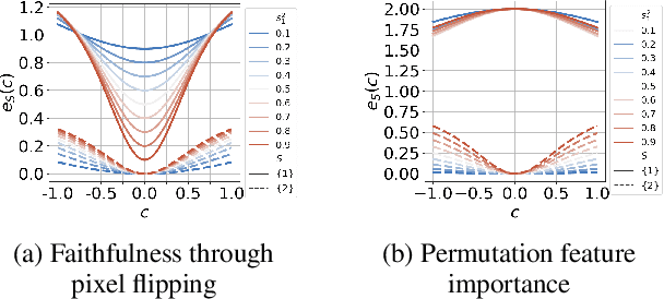 Figure 3 for Theoretical Behavior of XAI Methods in the Presence of Suppressor Variables
