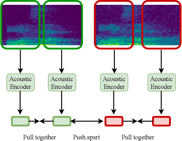 Figure 2 for SPADE: Self-supervised Pretraining for Acoustic DisEntanglement