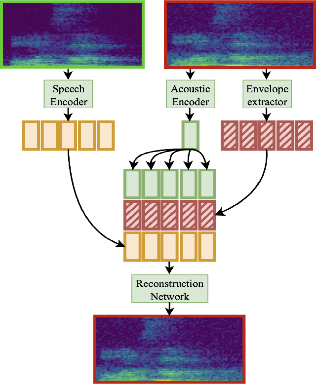 Figure 3 for SPADE: Self-supervised Pretraining for Acoustic DisEntanglement