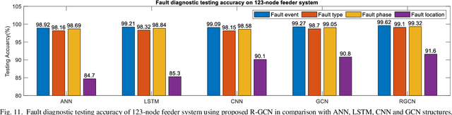 Figure 3 for Spatial-Temporal Recurrent Graph Neural Networks for Fault Diagnostics in Power Distribution Systems