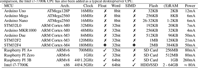 Figure 1 for Fast Inference of Tree Ensembles on ARM Devices