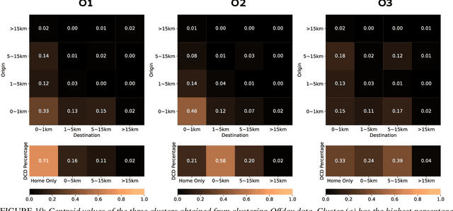 Figure 2 for Clustering and Analysis of GPS Trajectory Data using Distance-based Features