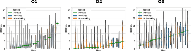 Figure 3 for Clustering and Analysis of GPS Trajectory Data using Distance-based Features