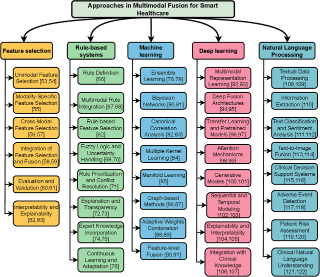 Figure 4 for Multimodality Fusion for Smart Healthcare: a Journey from Data, Information, Knowledge to Wisdom